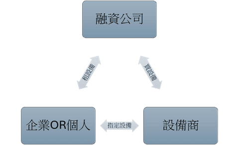 設備融資貸款